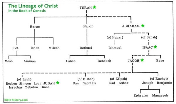 Image result for abraham's family